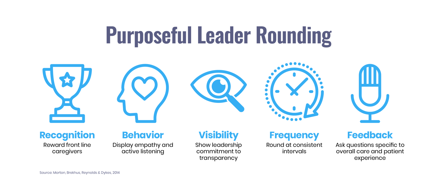 Rounding in Hospitals How This One Tool Can Improve